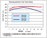 CF Posh racing ignition coil for the Honda Ruckus - Dynoscooter.com